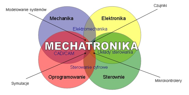 Pojęcie mechatroniki
